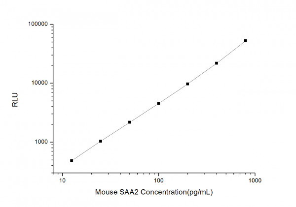 Mouse SAA2 (Serum Amyloid A2) CLIA Kit