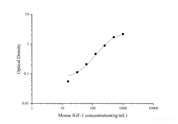 Uncoated Mouse IGF-1(Insulin-like Growth Factor 1) ELISA Kit