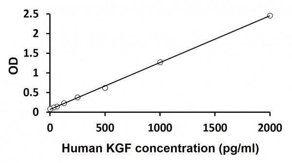 Human KGF ELISA Kit