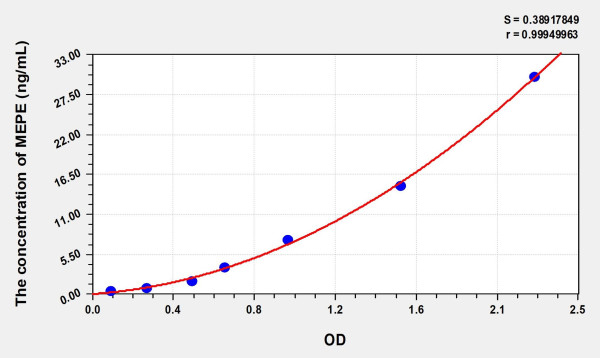 Mouse MEPE (Matrix Extracellular Phosphoglycoprotein) Microsample ELISA Kit