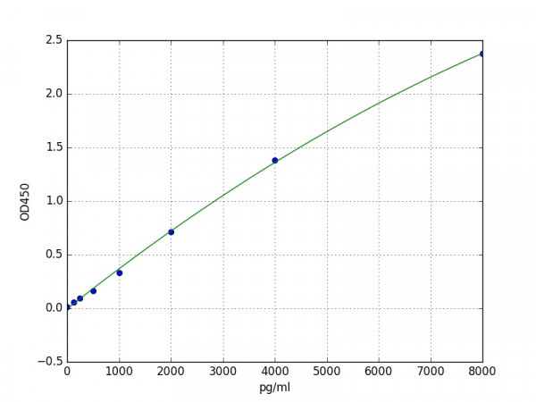 Mouse CTLA4 / CD152 ELISA Kit