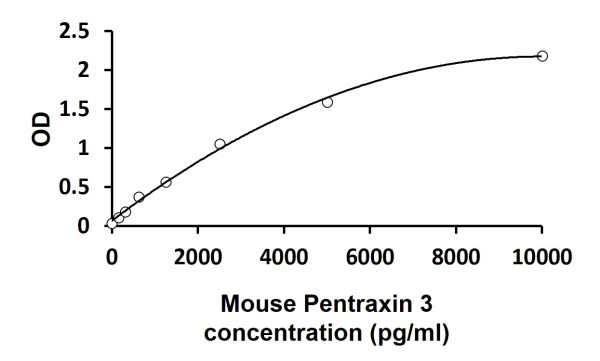 Mouse Pentraxin 3 ELISA Kit