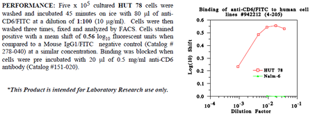 Anti-CD6 (human), clone 3F7B6, FITC conjugated