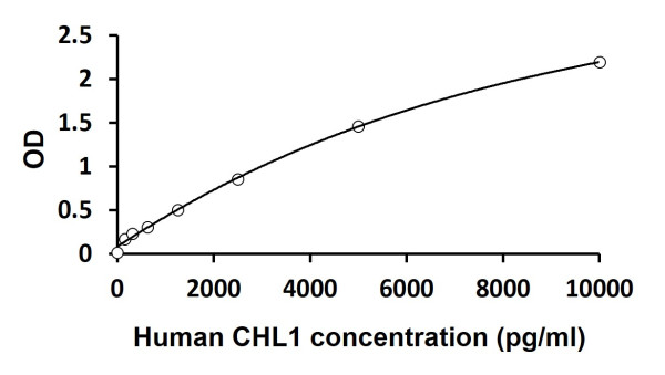 Human CHL1 ELISA Kit