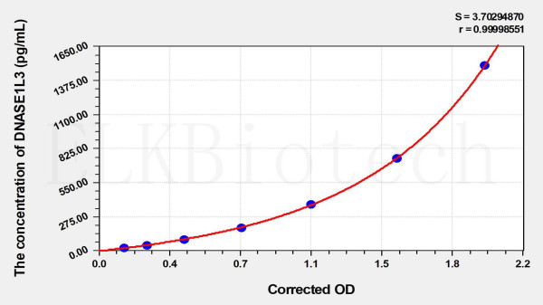 Human DNASE1L3 (Deoxyribonuclease I Like Protein 3) ELISA Kit