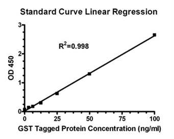 GST tag ELISA Detection Kit