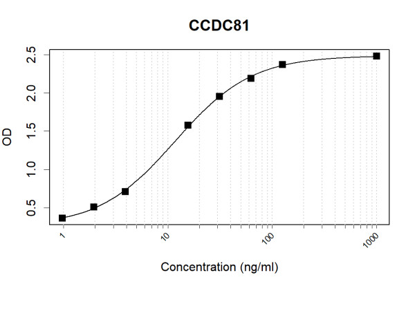 Anti-Human CCDC81 Antibody Pair