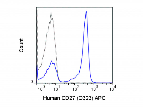Anti-CD27, clone O323, Allophycocyanin Conjugated