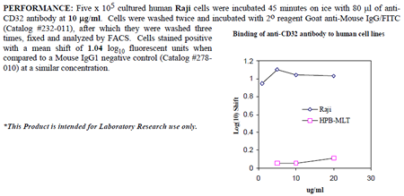 Anti-CD32 (human), clone 7.3