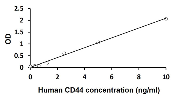 Human CD44 ELISA Kit