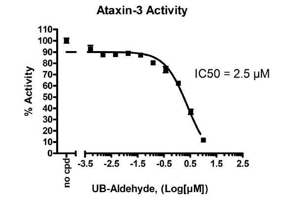 Ataxin-3 Fluorescent Assay Kit