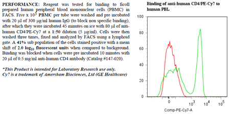 Anti-CD4 (human), clone QS4120, PE-Cy7 conjugated