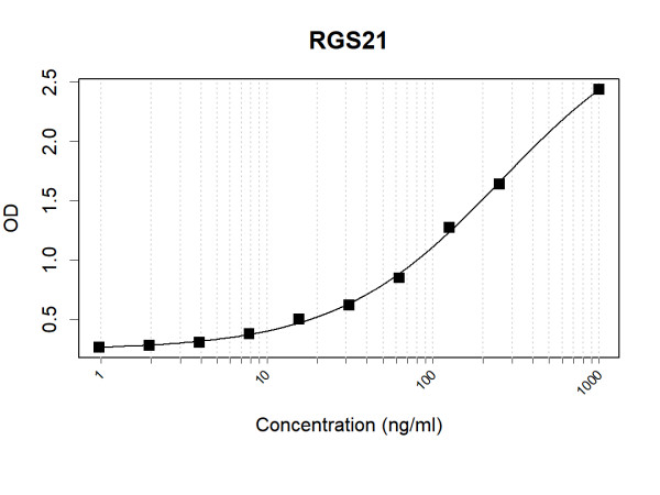 Anti-Human RGS21 Antibody Pair