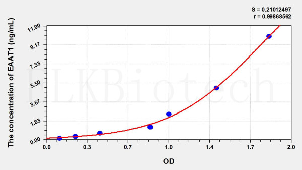 Rat EAAT1 (Excitatory Amino Acid Transporter 1) ELISA Kit