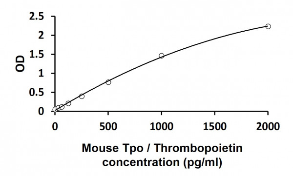 Mouse Tpo / Thrombopoietin ELISA Kit