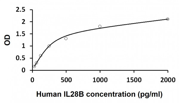 Human IL28B ELISA Kit