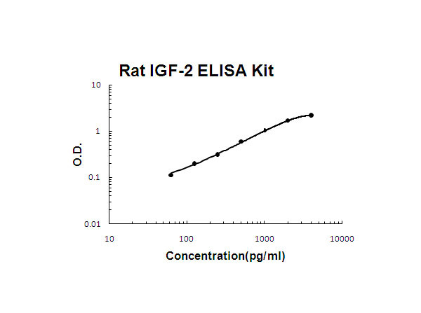 Rat IGF-2 ELISA Kit