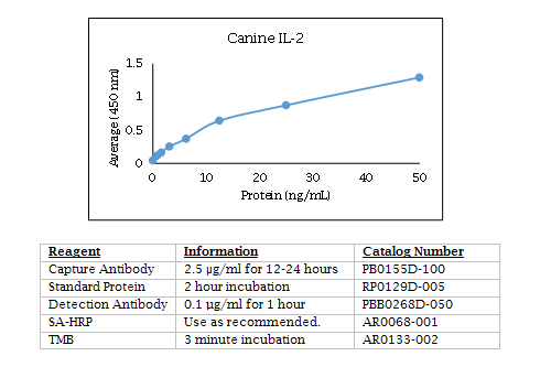 Anti-Interleukin-2 (IL-2) (canine)