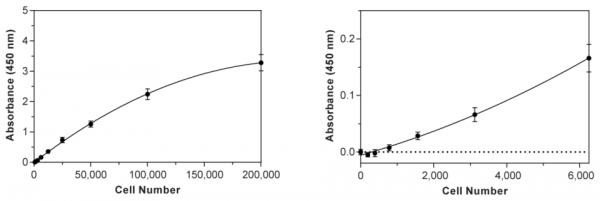 WST-1 Cell Proliferation Assay Kit