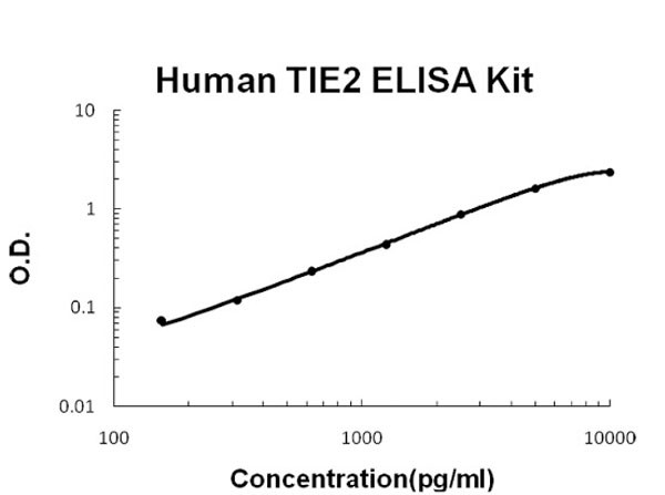 Human TIE2 ELISA Kit