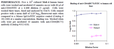 Anti-CD44 (human), clone BU75, FITC conjugated