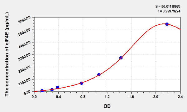 Rat eIF4E (eukaryotic initiation factor 4E) Microsample ELISA Kit