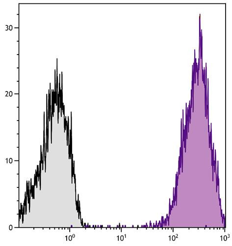 Anti-CD44 (APC), clone F10-44-2