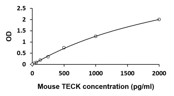 Mouse TECK ELISA Kit