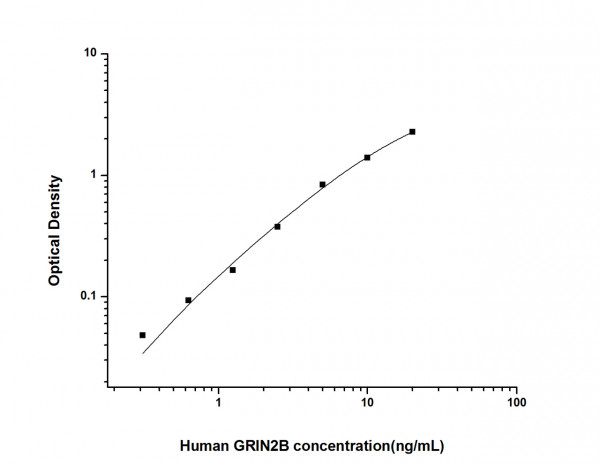 Human GRIN2B (Glutamate Receptor, Ionotropic, N-Methyl-D-Aspartate 2B) ELISA Kit