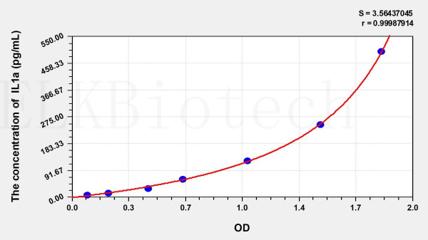 Mouse IL1a (Interleukin 1 Alpha) ELISA Kit