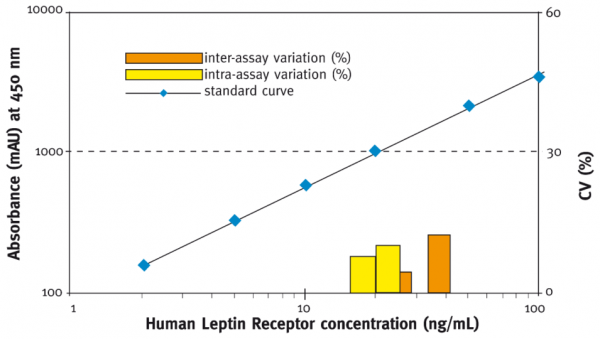 Leptin Receptor (human) EIA Kit