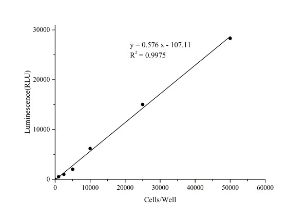 Cell Viability Chemiluminescence Assay Kit