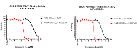 PCSK9(D374Y) [Biotinylated]-LDLR Binding Assay Kit