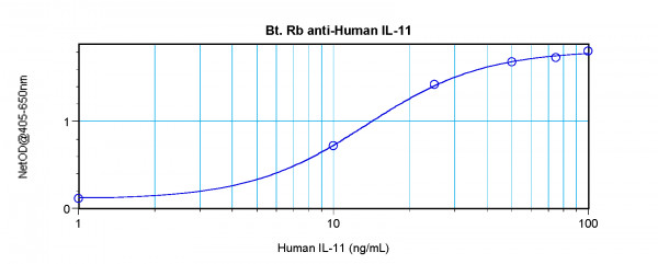 Anti-IL11 (Biotin)
