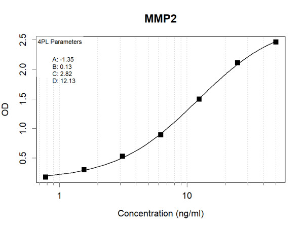 MMP2 (human) Antibody Pair