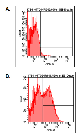 Anti-LAG-3 (human), clone 17B4), ATTO 647N conjugated