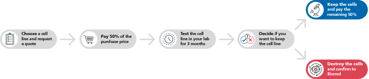 Cell-Line-Rental-Flow-Chart-EN