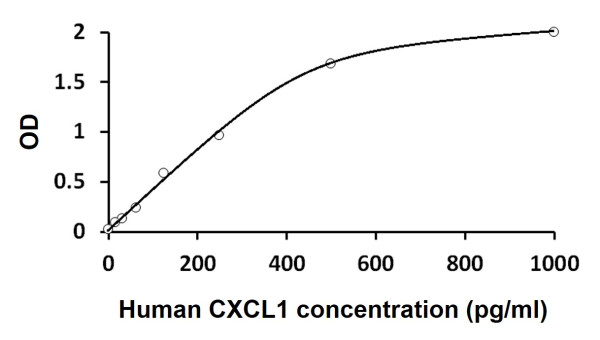 Human CXCL1 (GRO alpha) ELISA Kit
