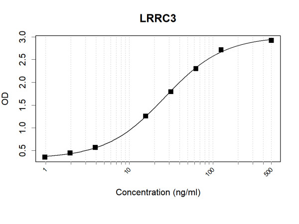Anti-Human LRRC3 Antibody Pair