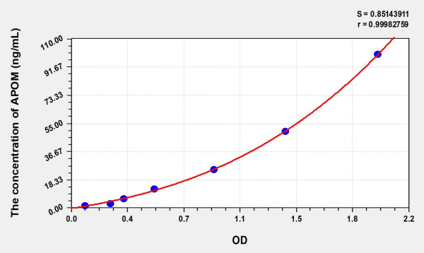 Human APOM (Apolipoprotein M) Microsample ELISA Kit