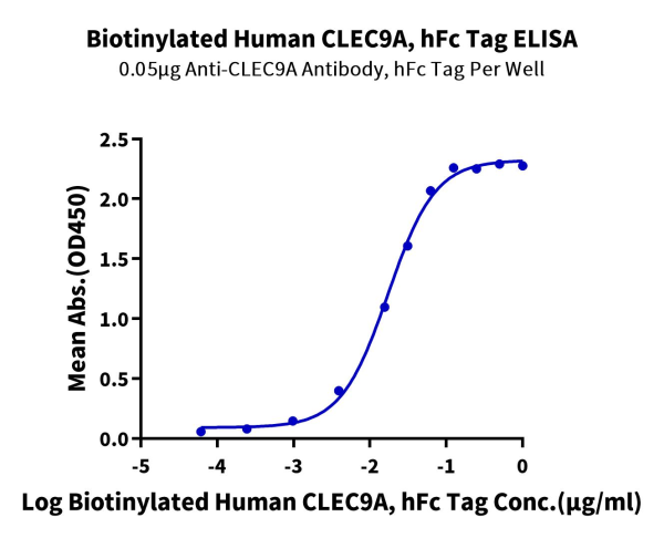Biotinylated Human CLEC9A Protein (Primary Amine Labeling)