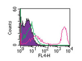 Anti-CD3, clone OKT3, Allophycocyanin Conjugated