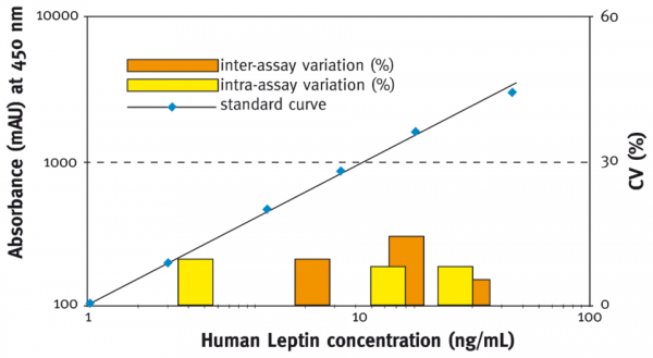 Leptin (human) EIA Kit