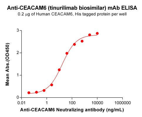 Anti-CEACAM6 (Tinurilimab Biosimilar Antibody)