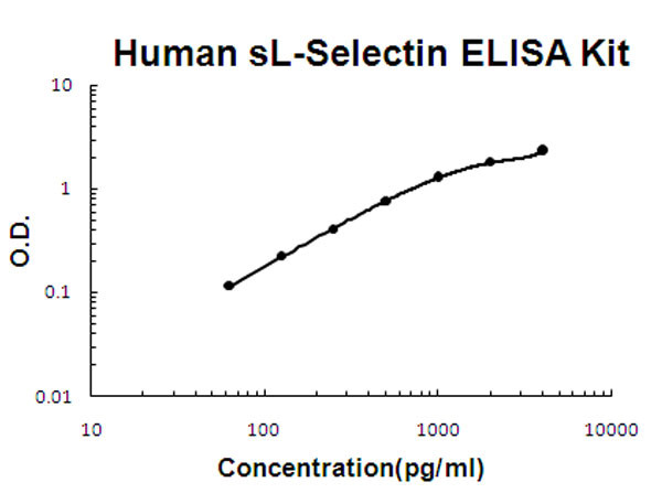 Human sL-Selectin ELISA Kit