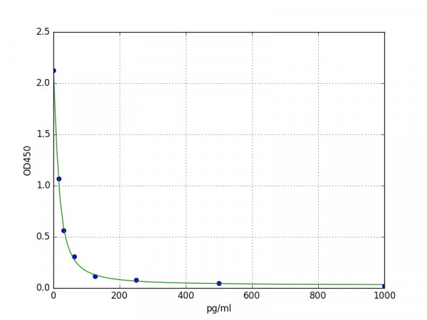 Human CCK (Cholecystokinin) ELISA Kit