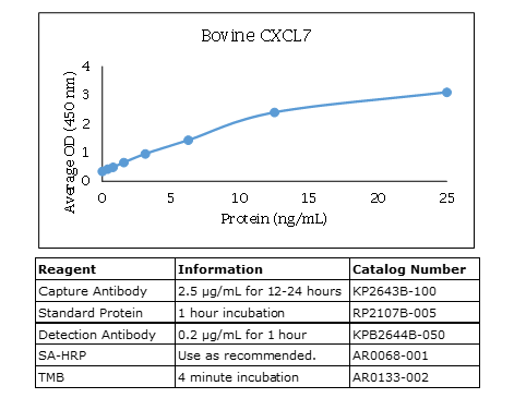 Anti-CXCL7 (Bovine), biotinylated