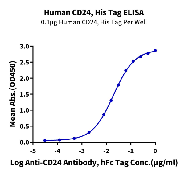 Human CD24 Protein