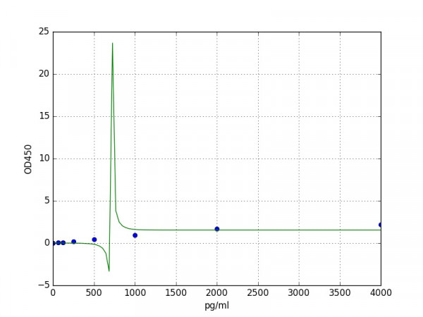 Human P-Cadherin ELISA Kit