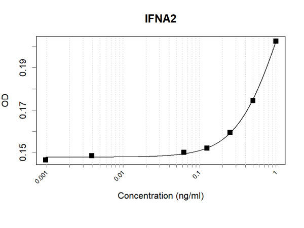 Anti-Human IFNA2 Antibody Pair